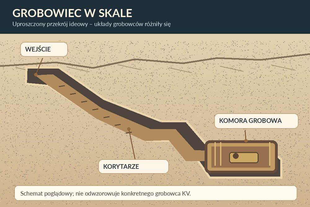 Schemat korytarzy i komory grobowej faraona w Dolinie Królów