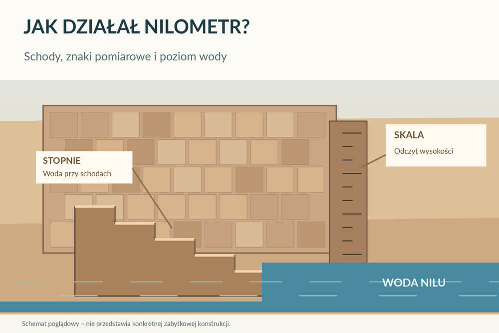 Schemat nilometru ze schodami i skalą pomiarową