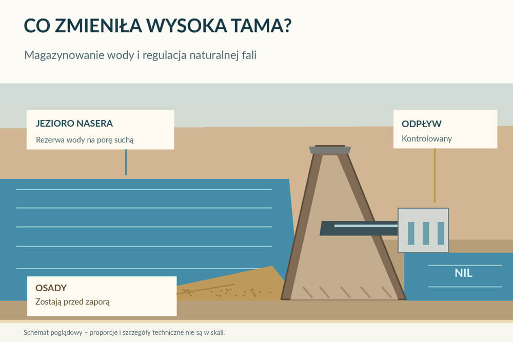 Schemat Wysokiej Tamy Asuańskiej z Jeziorem Nasera i regulowanym Nilem