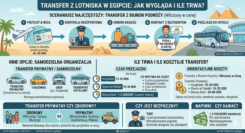Transfer z lotniska w Egipcie krok po kroku – infografika